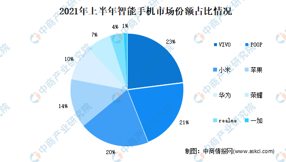 2021年上半年中国智能手机市场份额占比分析vivo占比23稳坐第一