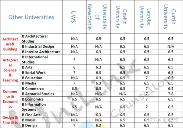 各大学本科录取预科gpa成绩表