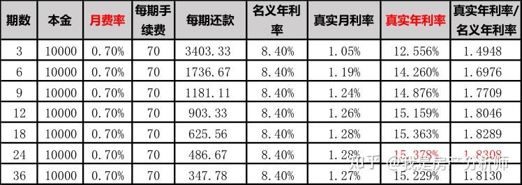 用 rate函数就可以轻松算出下表了