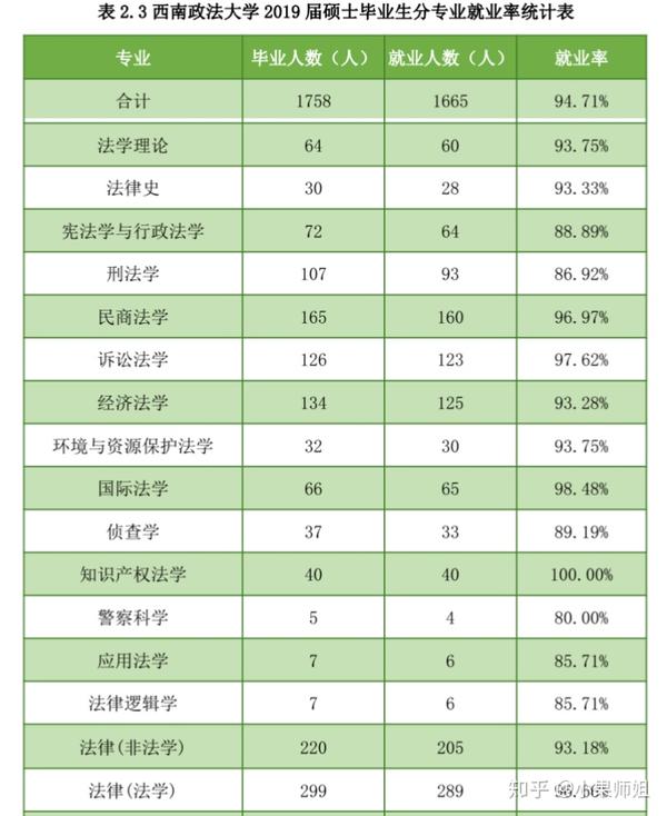 以上是西政2019年硕士毕业生就业率统计表,其中民商法学的就业率