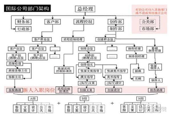 三,4a广告公司的组织架构及核心部门 一家大型的4a广告公司包含哪些
