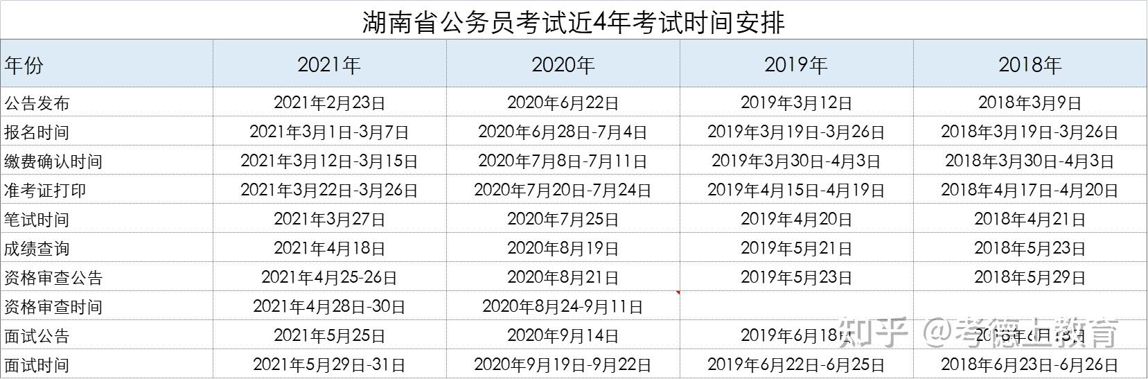 按照往年的考试时间安排,湖南省公务员考试时间很可能与去年相同,但不