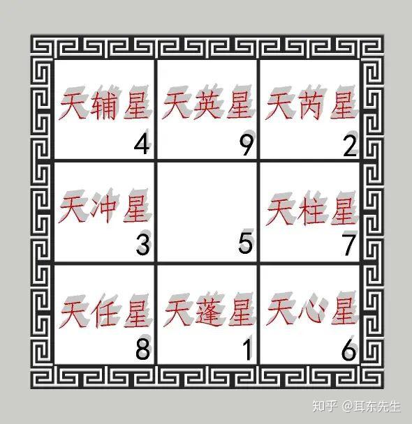 看九星图吉星有,天心星,天任星,天辅星,天禽星(中五宫).