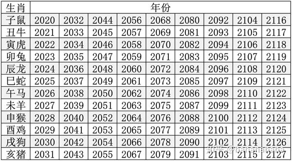 就从2020年开始至2127年,共108年,对应的年份及生肖