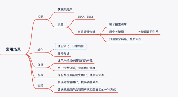 数据运营:方法 工具 案例 (思维导图)