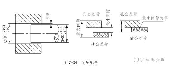 04,轴比孔大,过盈配合.