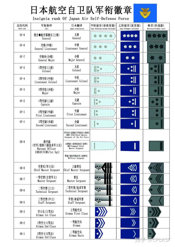 请教为什么自卫队军衔不翻译,如将补译少将,一佐译上校;韩国军衔则要