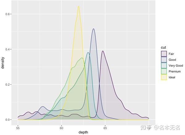 R 数据可视化 ggplot 直方图与密度图 知乎