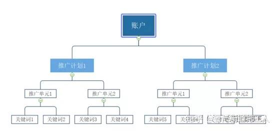 如何搭建一个结构清晰的sem账户