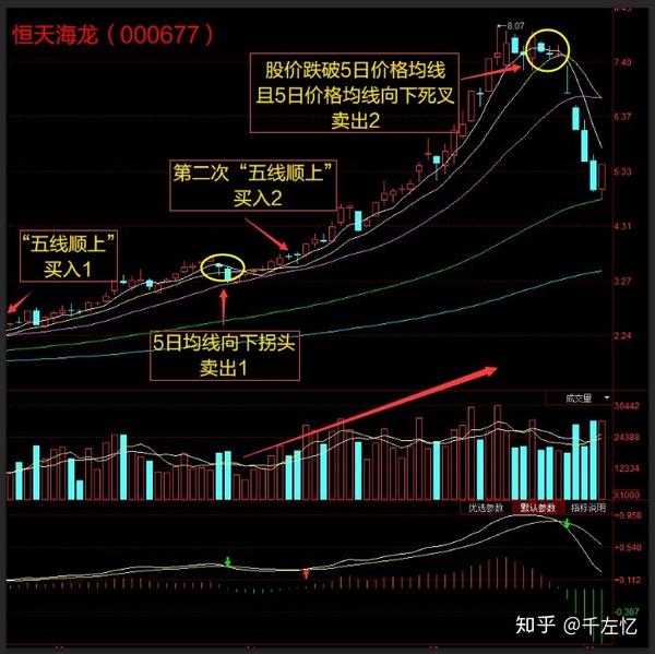 中国股市唯一获利方法—均线五线顺上,掌握后股市就是提款机