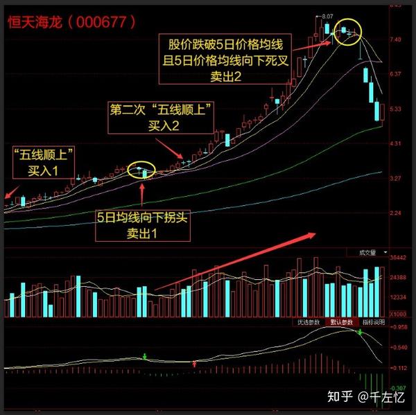 则会变成一只"黑马"股,我们在明显加速上涨之后跌破10日均线卖出即可!