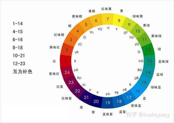 24阶色相环