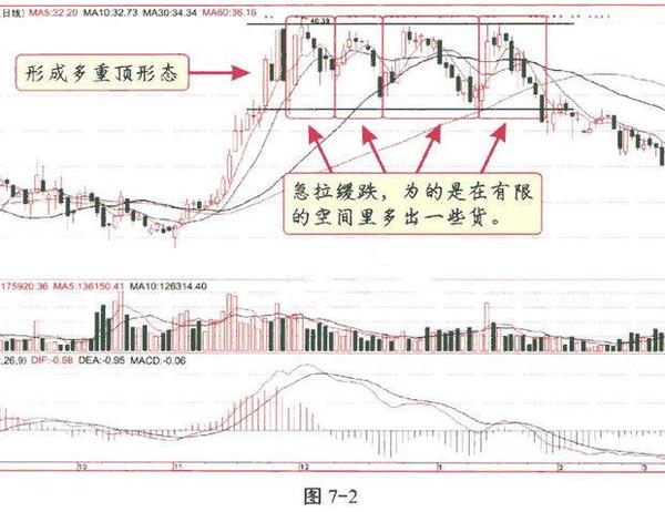 股票碰到"三死叉头背离",说明庄家早已出货,散户追进坐等亏钱