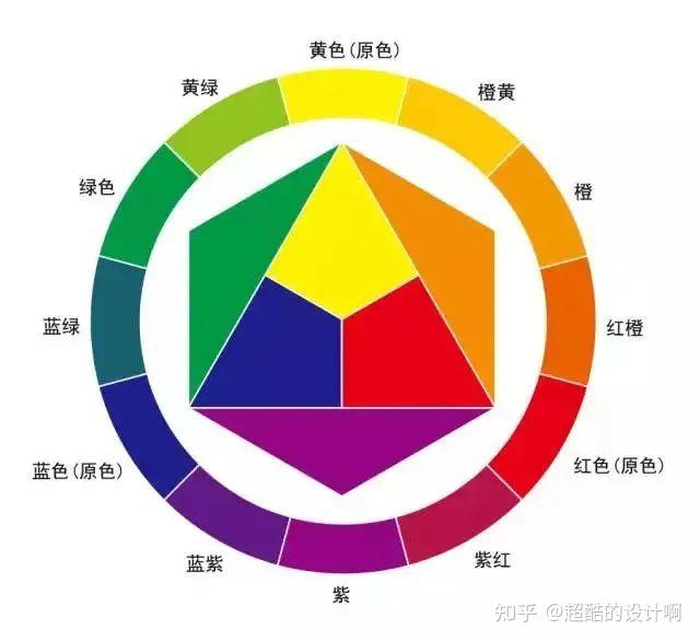 色彩的搭配 关键词:单色 近似色 补色 十二色环巧妙地建立了配色系统