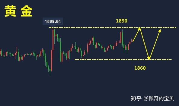 现货黄金k线图到底应该怎么看