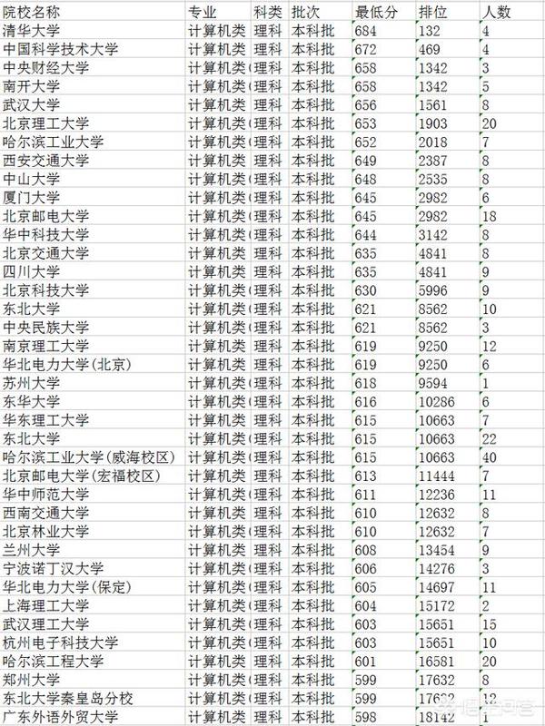 你就报清华大学的计算机类,如果考到全省的67000名,你就报南华大学的