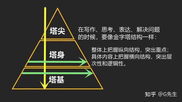 什么是金字塔原理,如何运用金字塔原理?