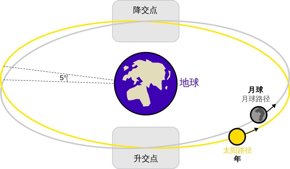 月球的运动路径是白道,周期约1个月,太阳的运动路径是黄道,周期一年