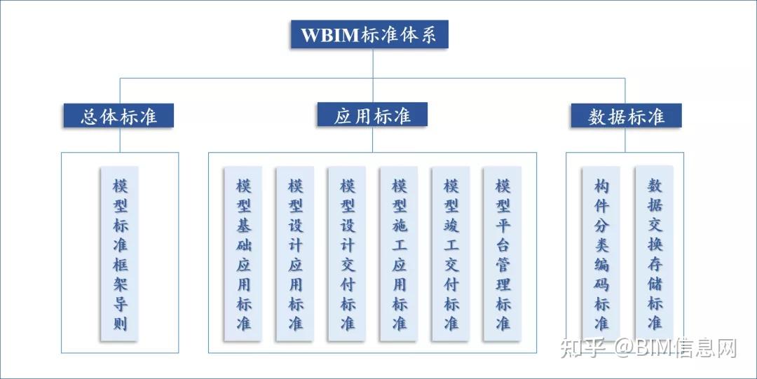 万达数字化制度建设分为:企业管理制度,bim技术标准,bim总包合同,bim