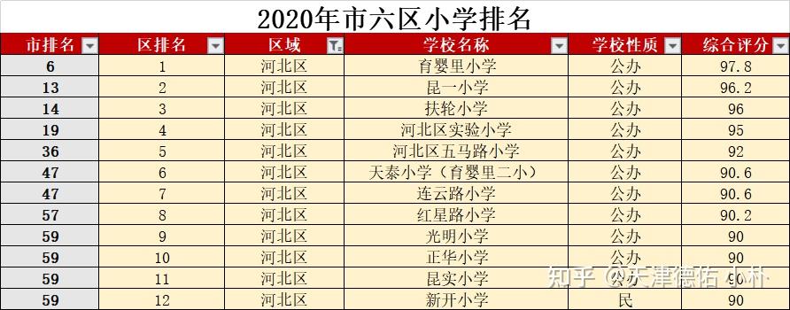 小学是和平目前的热门学校教育资源综合排名目前排名第二的是河西区