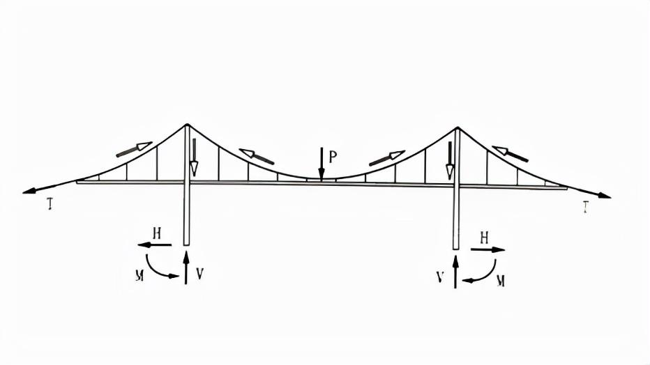 悬索桥受力图 2.