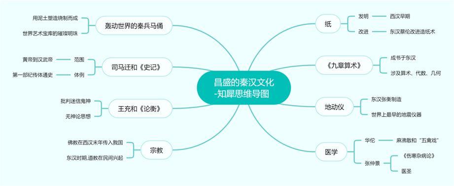 历史上册两汉文学思维导图初一历史上册汉武帝巩固大一统王朝初一历史