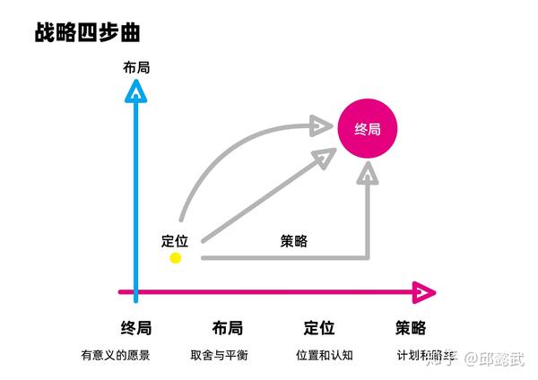 包括: 终局,布局,定位,策略.