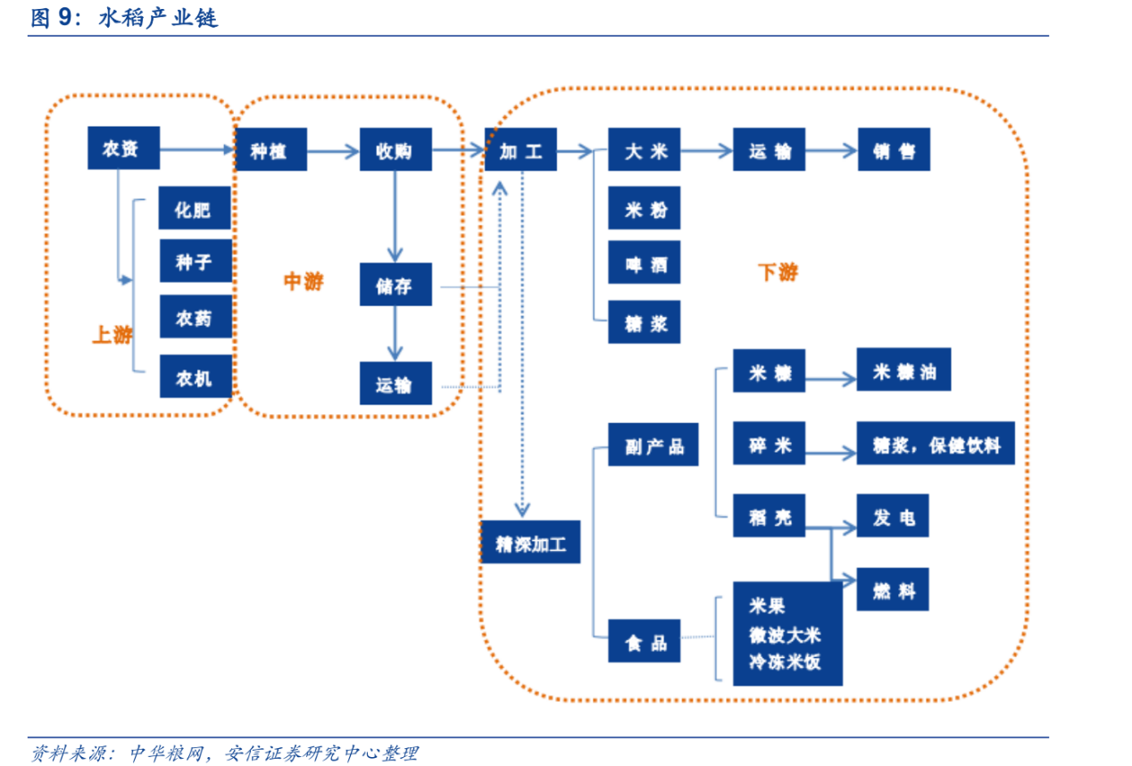 水稻产业的上游是农资,即化肥,种子,农药,农机等;中游主要是种植业,也