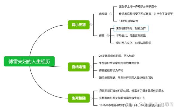傅雷家书思维导图,读书笔记免费分享