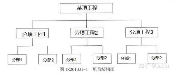 项目结构的编码和用于投资控制,进度控制,质量控制,合同管理和信息