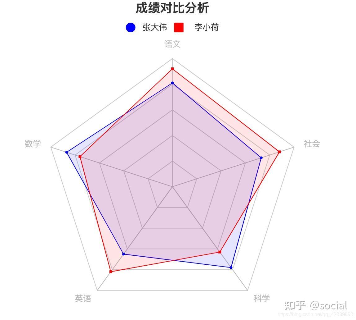 7雷达图玫瑰图