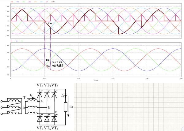 60°,90°,110°,120°,130°的工作波形可知三相桥式全控整流电路的