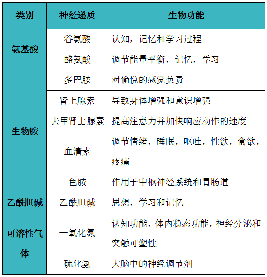 产品升级肠脑轴信使之神经递质