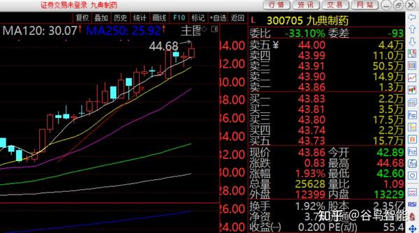 600328 中盐化工 以上几只股票都是最近谷鸟智能内部交流组中分享过