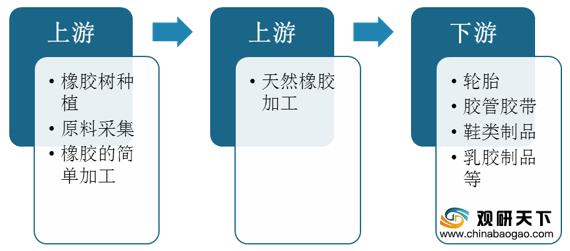 2021年中国天然橡胶产业分析报告-产业运营态势与发展