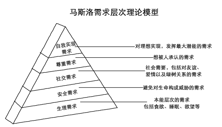 品牌营销邪术中营销陷阱的评判基础----马斯洛需求层次理论