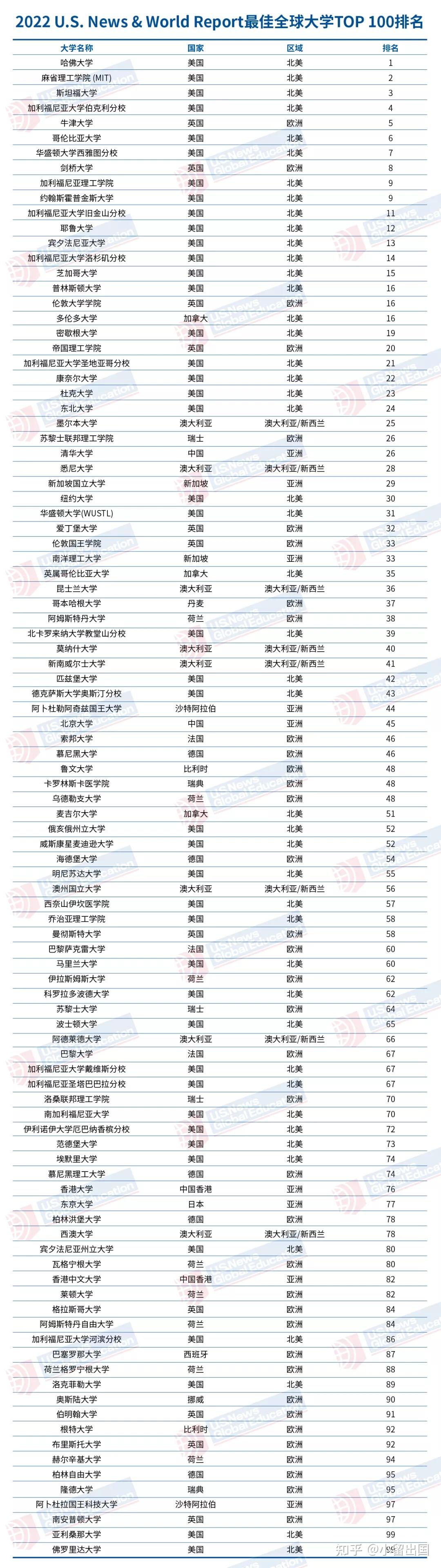 重磅usnews2022世界大学排名发布