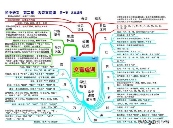 初中全科知识点思维导图 - 语文 可下载打印