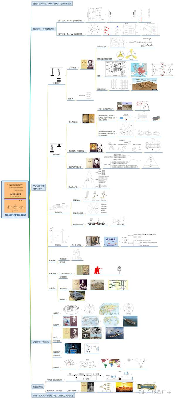 可以量化的军事学的思维导图