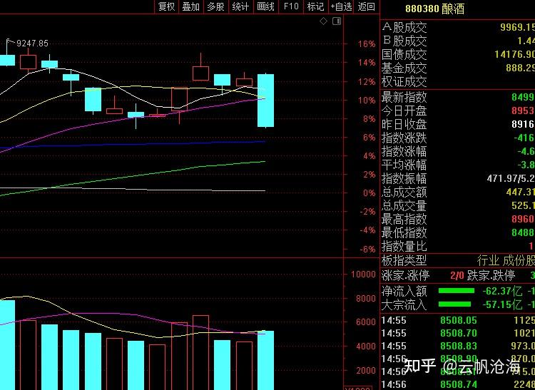 上面已经根据今天全天行情进行总结和分析,集体下跌由于白酒砸盘和