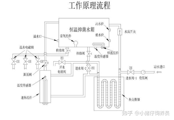 它的工作原理是将冷水充满热罐,开机后加热管通电加热,当达到一定