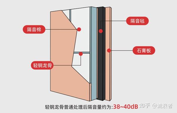 隔音装修:墙体要做隔音的原因和措施