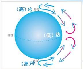 冷高空 因为热空气流向冷空气,高压流向低压 所以赤道上空气流流向