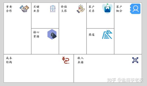 商业画布九大模块