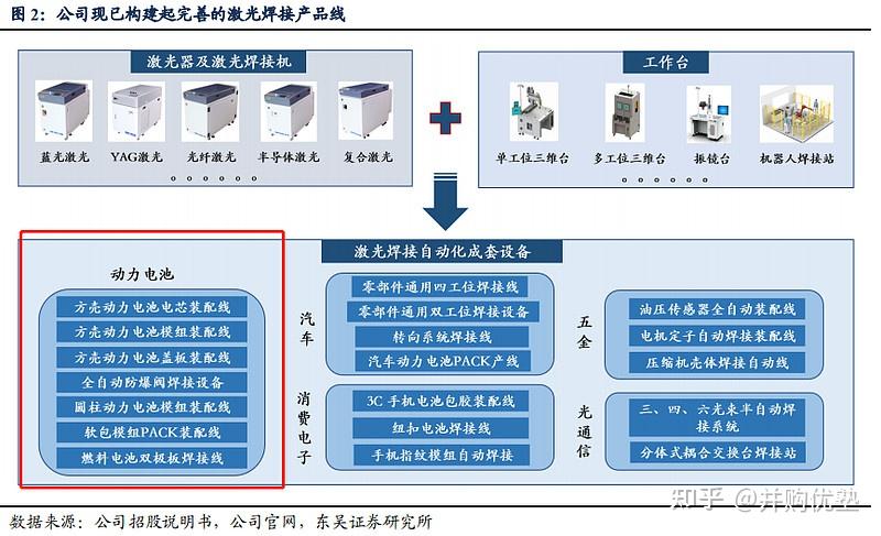 联赢激光vs海目星锂电激光设备产业链2021年11月跟踪订单