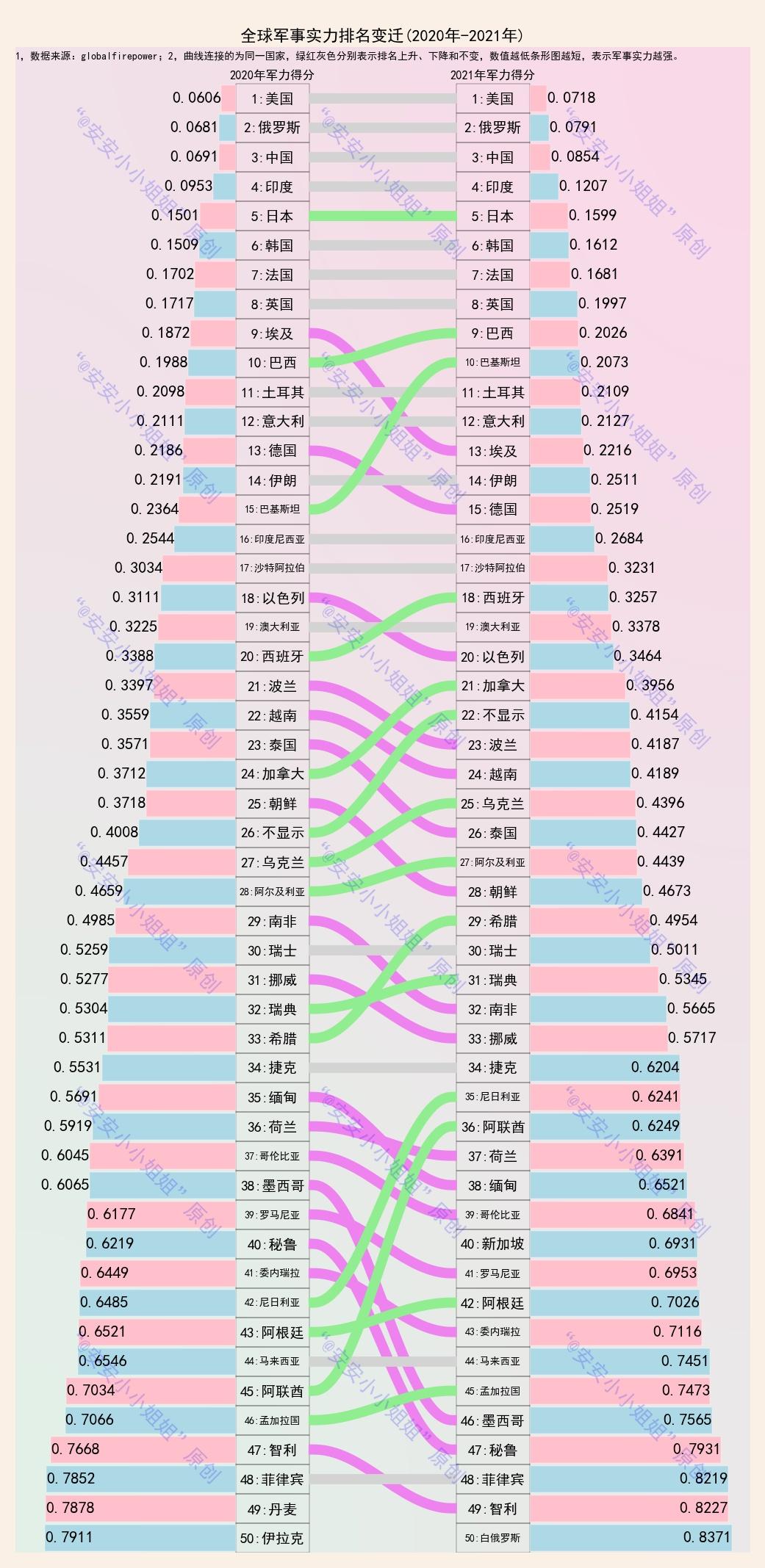 一,排名变迁今日的数据,一起来了解关于全球军事实力的几件事.