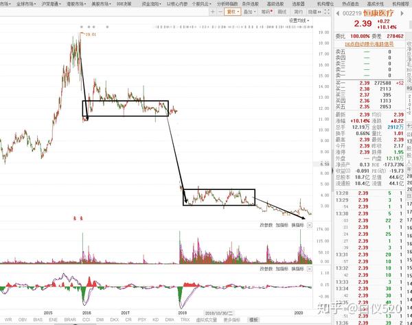 随便找2个股票分析(恒康医疗,科迪乳业)---交易那些事