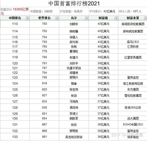 2021年中国首富排行榜