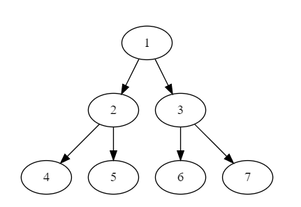 二叉树遍历(前序,中序,后序,层次)
