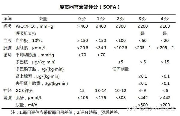 sofa评分较高,提示有败血症的可能.